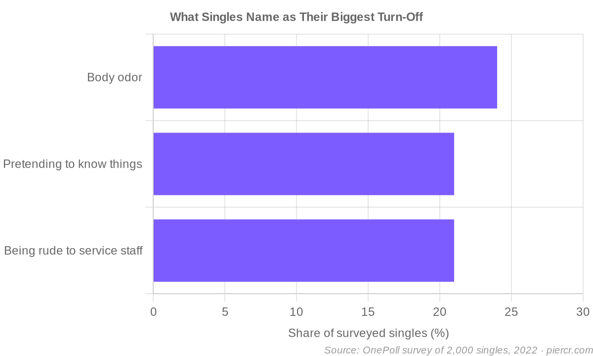 What singles name as their biggest turn-off