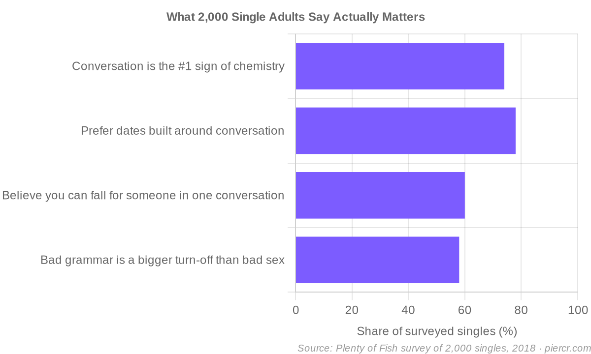What 2,000 single adults say actually matters