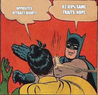 Batman Slapping Robin meme about partners were more alike than not on between 82% and 89% of the traits