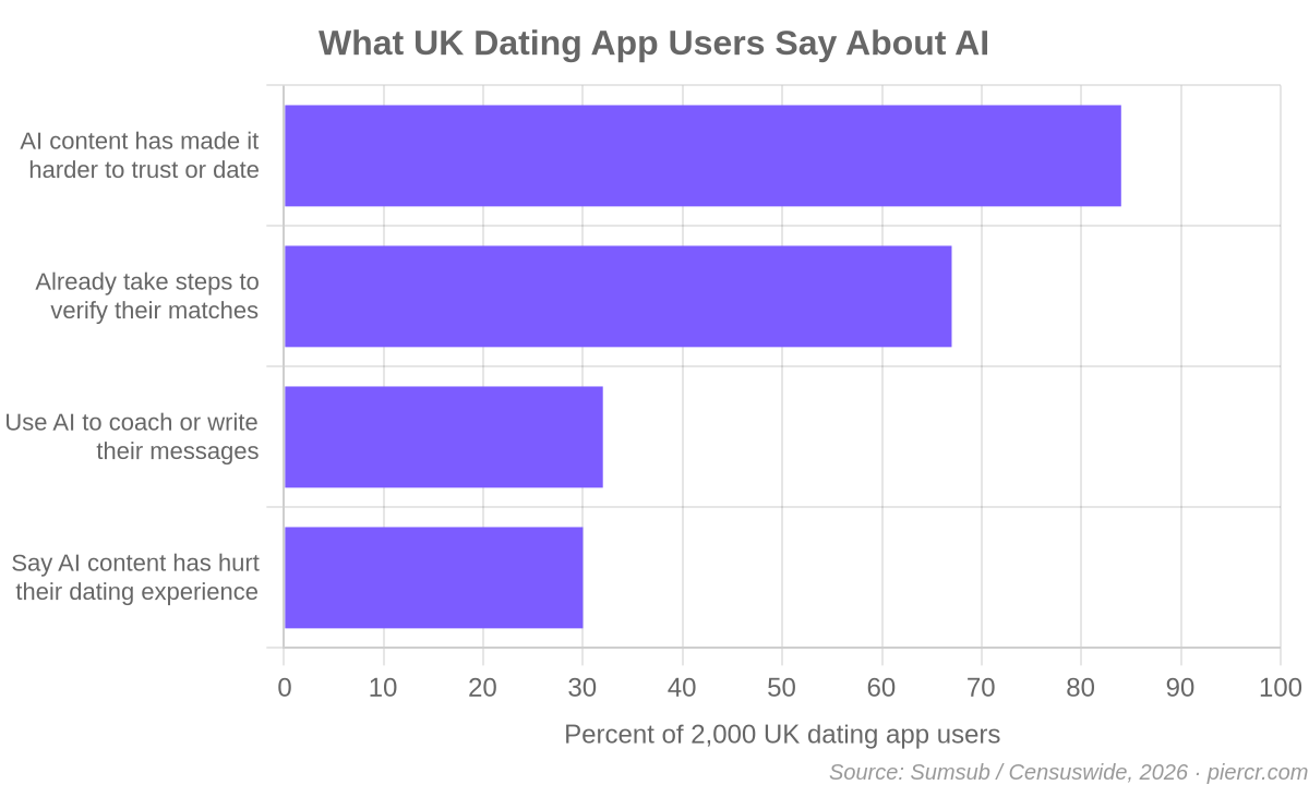 What UK dating app users say about AI