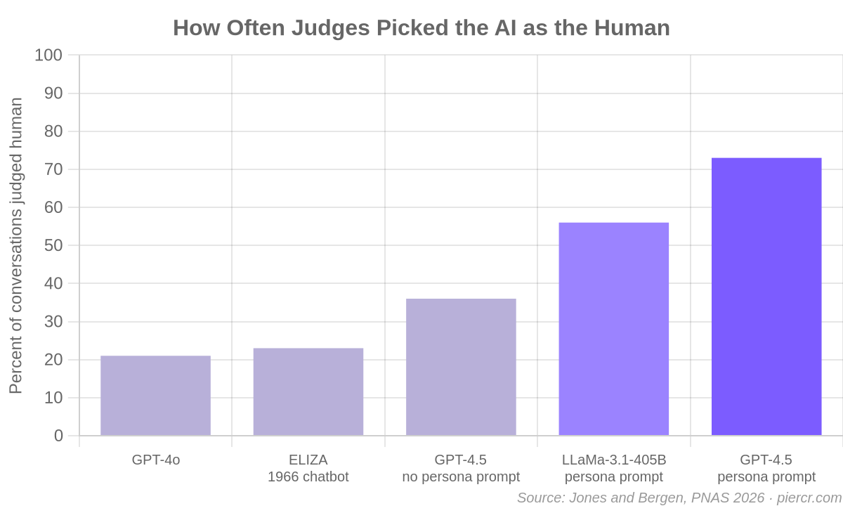 How often judges picked the AI as the human