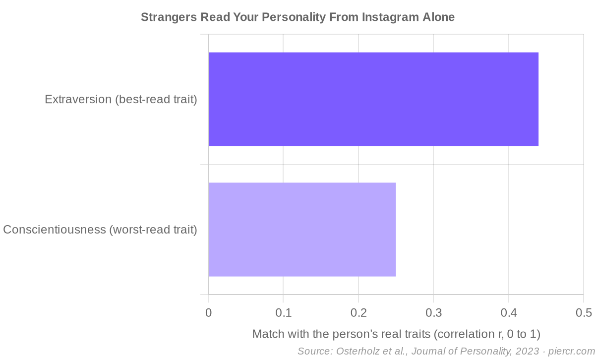 How accurately strangers read your personality from Instagram alone