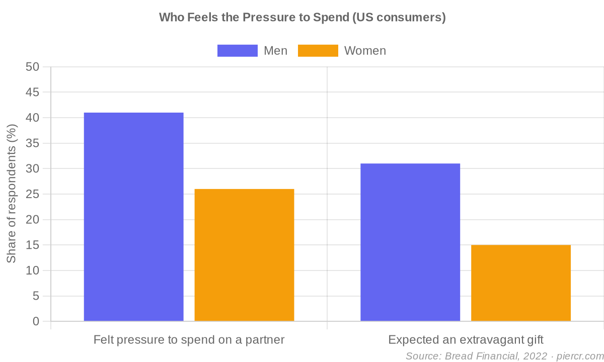 Who feels the pressure to spend, by gender