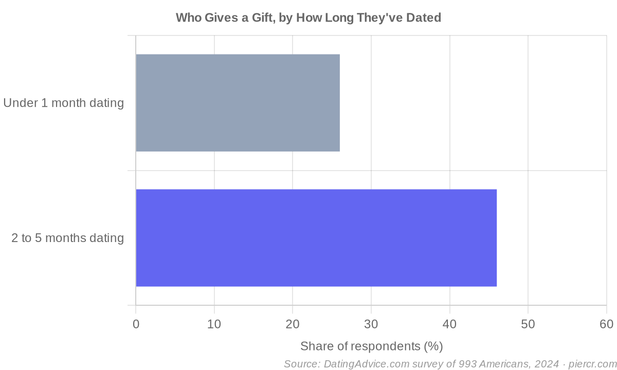 Share who would give a gift, by how long they've been dating
