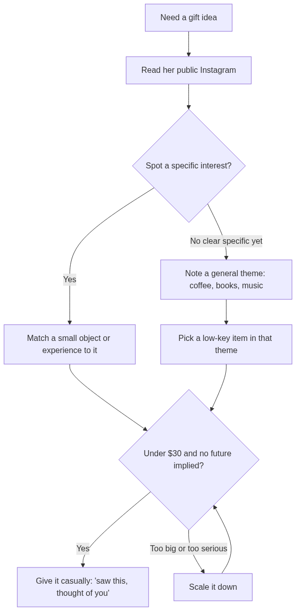 How reading a profile signal turns into a specific opener