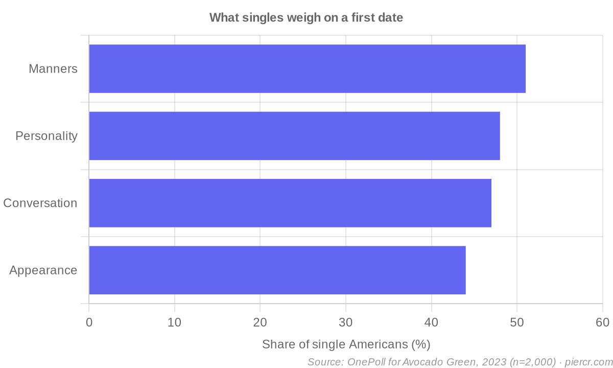What singles weigh on a first date