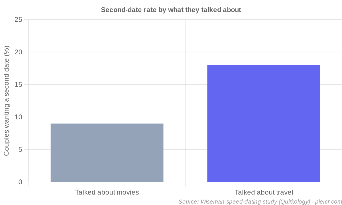 Second-date rate by what they talked about