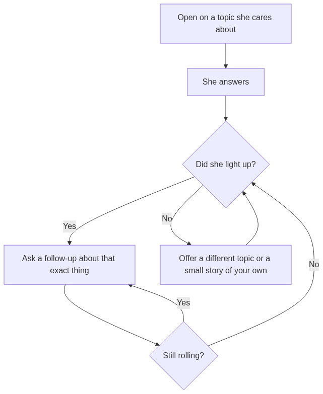 How reading a profile signal turns into a specific opener