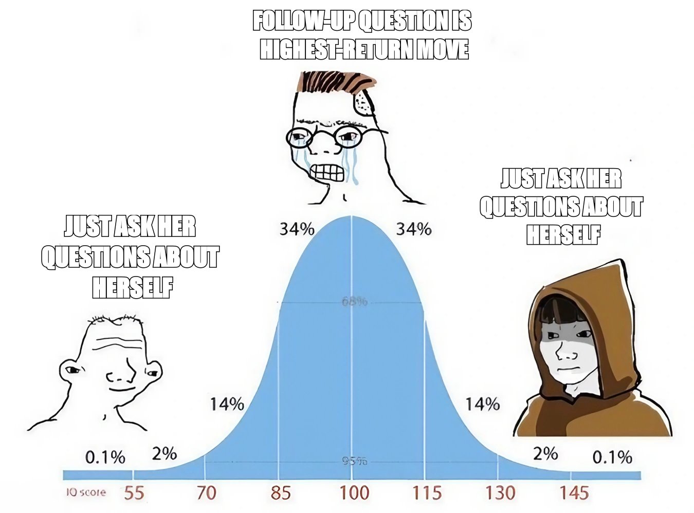 Bell Curve meme about The follow-up is the highest-return move there is