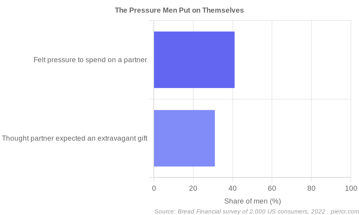 The pressure men put on themselves to spend, by share of men