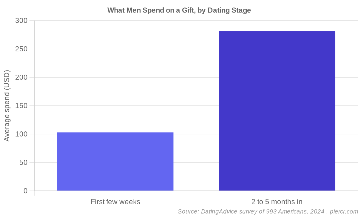 Average amount men spend on a gift, by dating stage