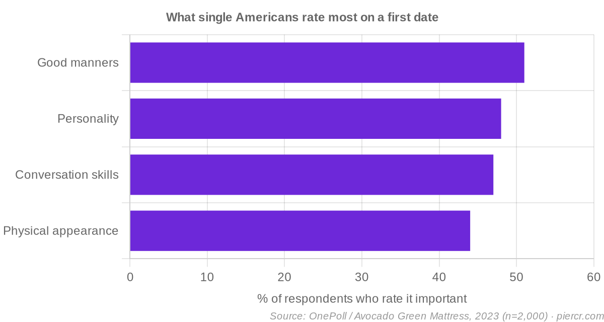 What single Americans rate most on a first date