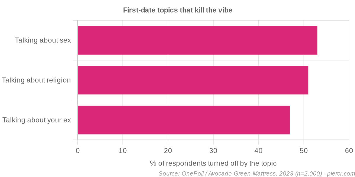 First-date topics that kill the vibe
