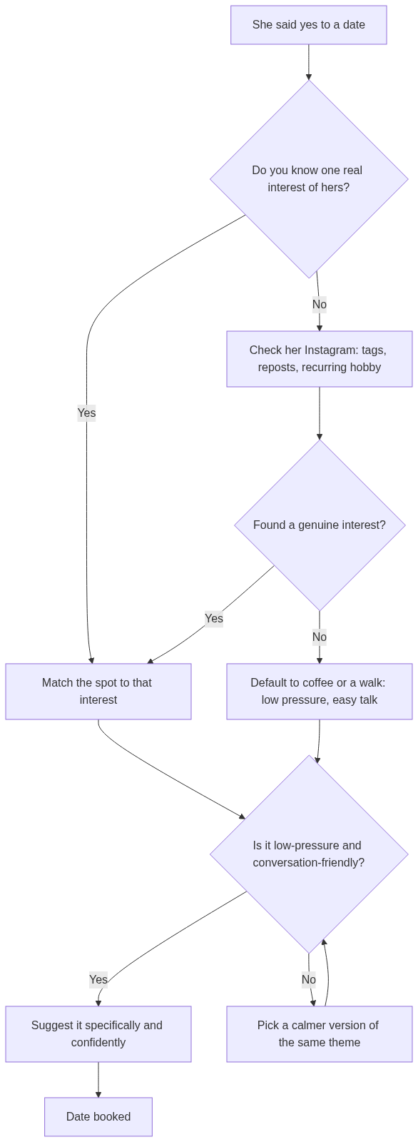 How reading a profile signal turns into a specific opener