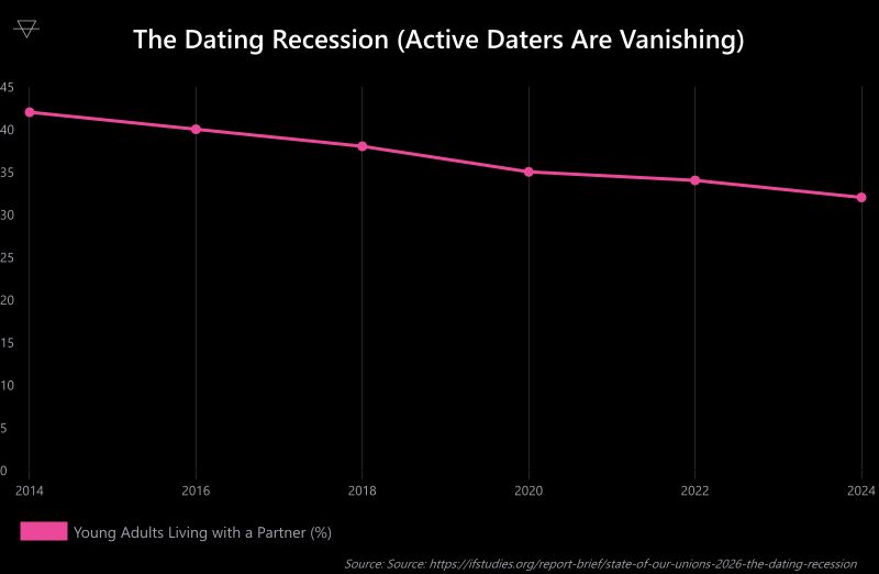 Line chart showing the percentage of young adults aged 18 to 29 living with a partner declining from 42 percent in 2014 to 32 percent in 2024