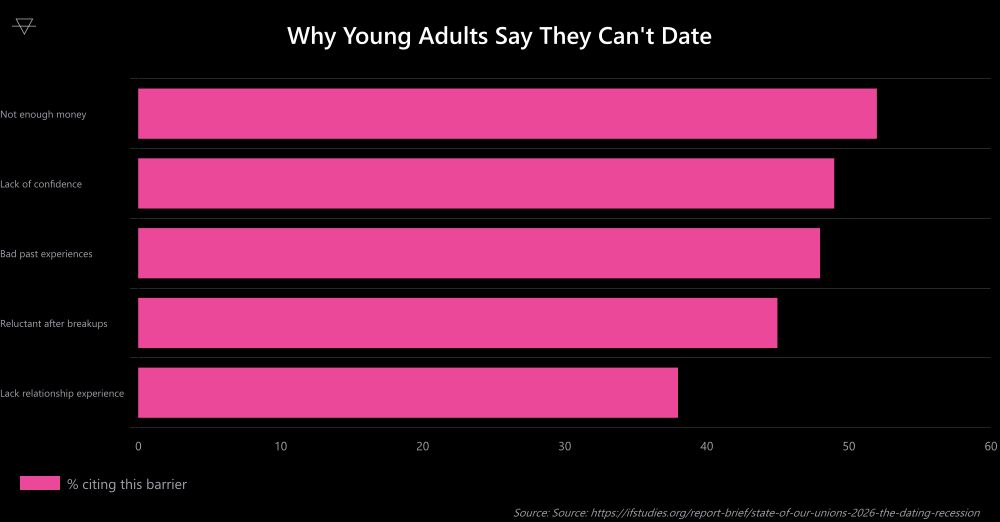 Horizontal bar chart showing barriers to dating with money at 52 percent confidence at 49 percent bad experiences at 48 percent breakup reluctance at 45 percent and lack of experience at 38 percent
