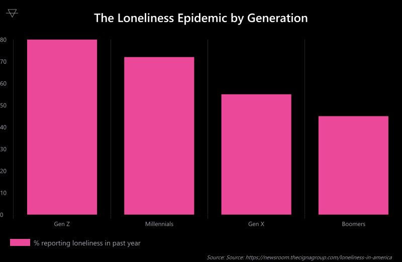 Bar chart showing loneliness by generation with Gen Z at 80 percent millennials at 72 percent Gen X at 55 percent and boomers at 45 percent
